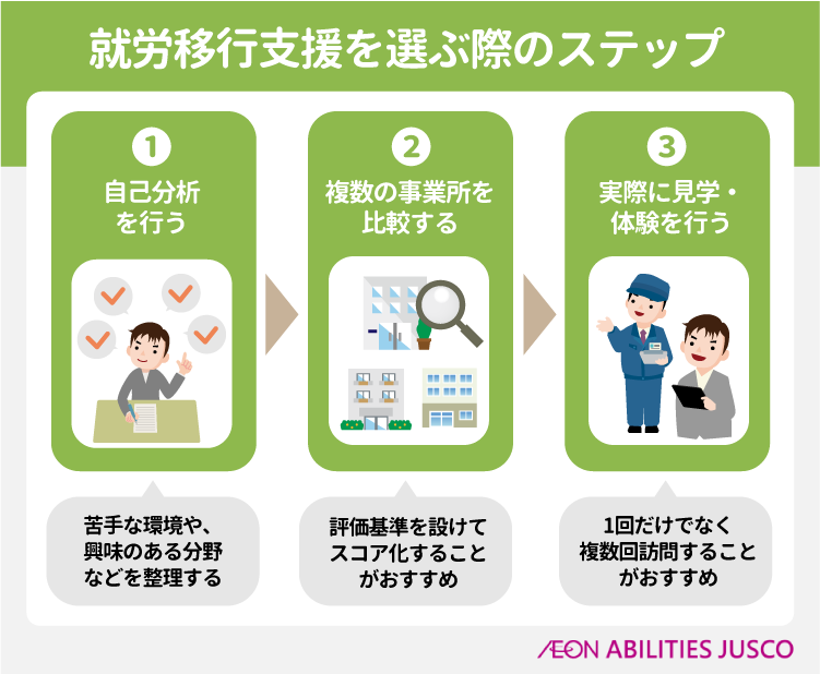 就労移行支援を選ぶ際のステップ