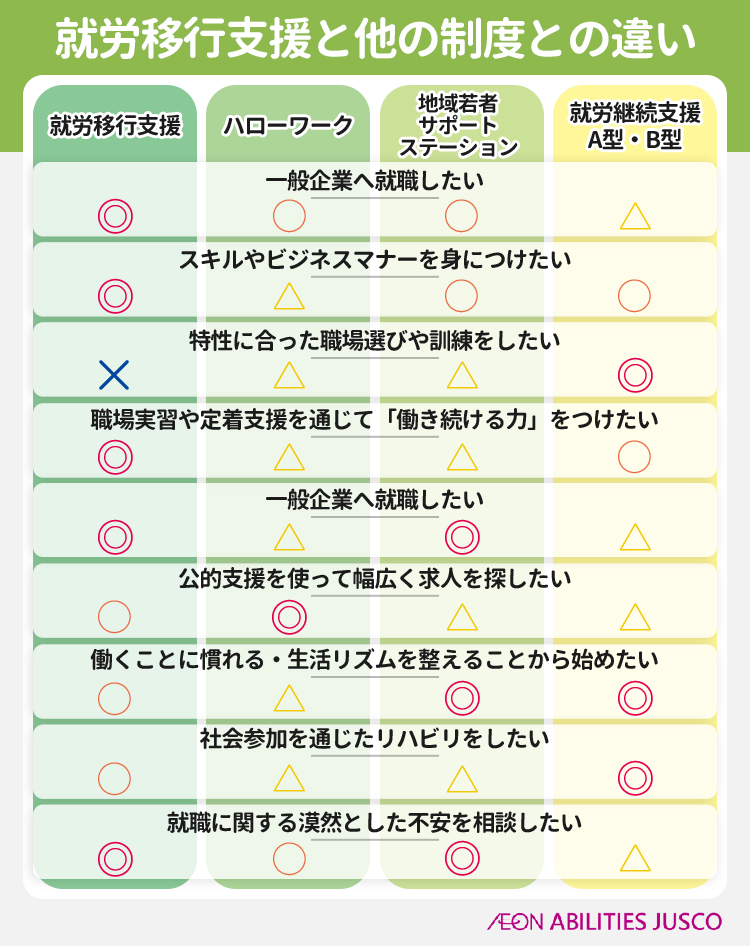 就労移行支援と他の制度との違い