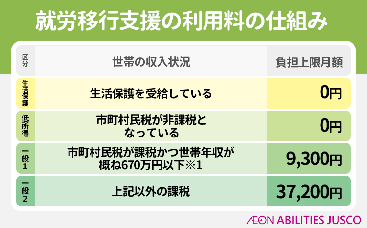 就労移行支援の利用料の仕組み