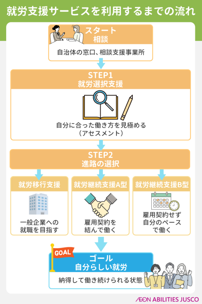 就労支援サービスを利用するまでの流れ