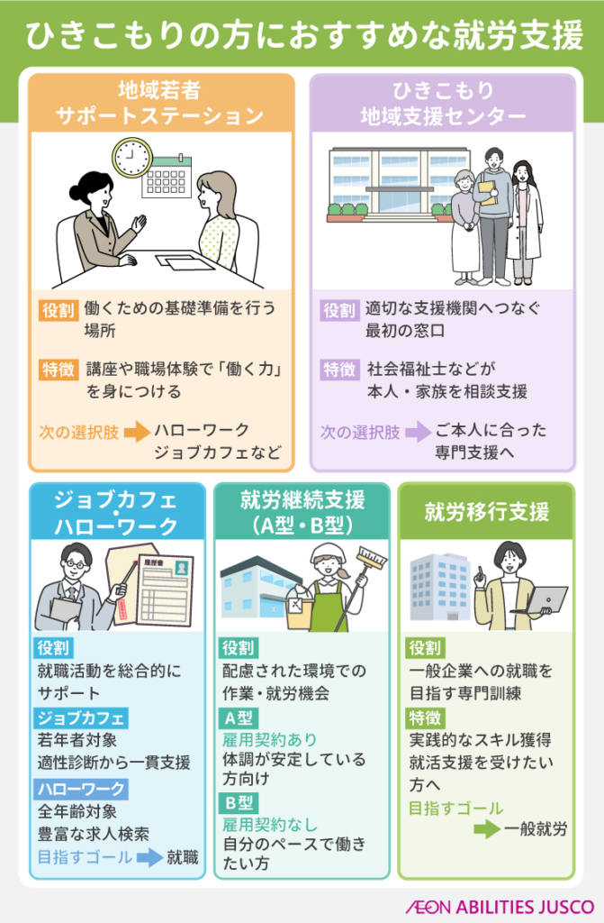 ひきこもりの方におすすめな就労支援