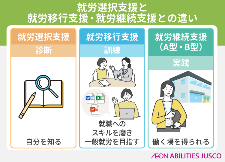 就労選択支援・就労移行支援・就労継続支援の違い