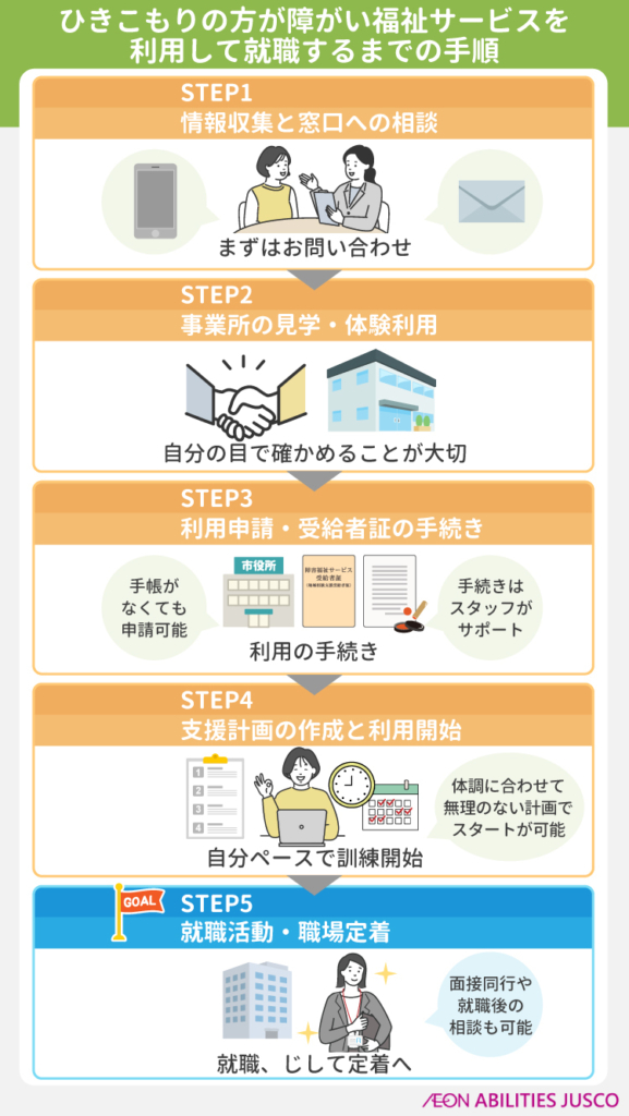 ひきこもりの方が障がい福祉サービスを利用して就職するまでの手順