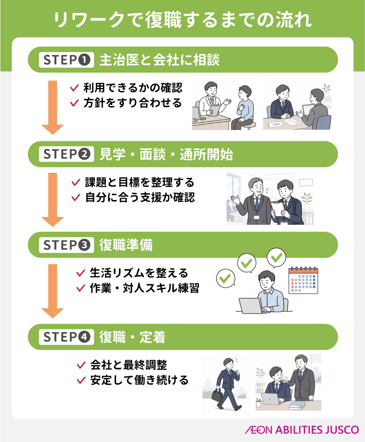 リワークで復職するまでの流れ